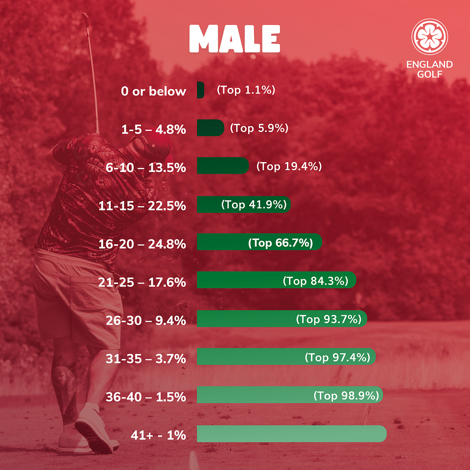 Men golf handicap chart